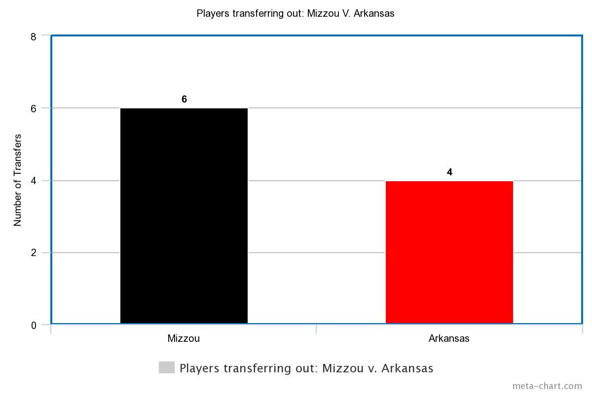 Mizzou Versus Arkansas- players transferring out